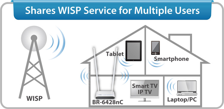 BR-6428nC, Obsługa trybu WISP ( Wireless Internet Service Provider)